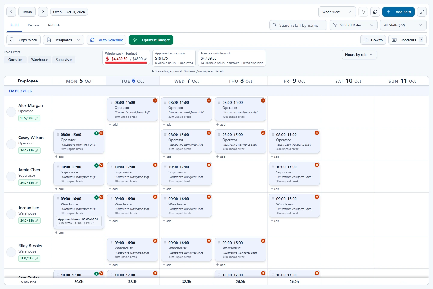 ShiftRova desktop weekly roster with Operator, Warehouse, Supervisor shifts, team rows and a wage projection for Example workshop
