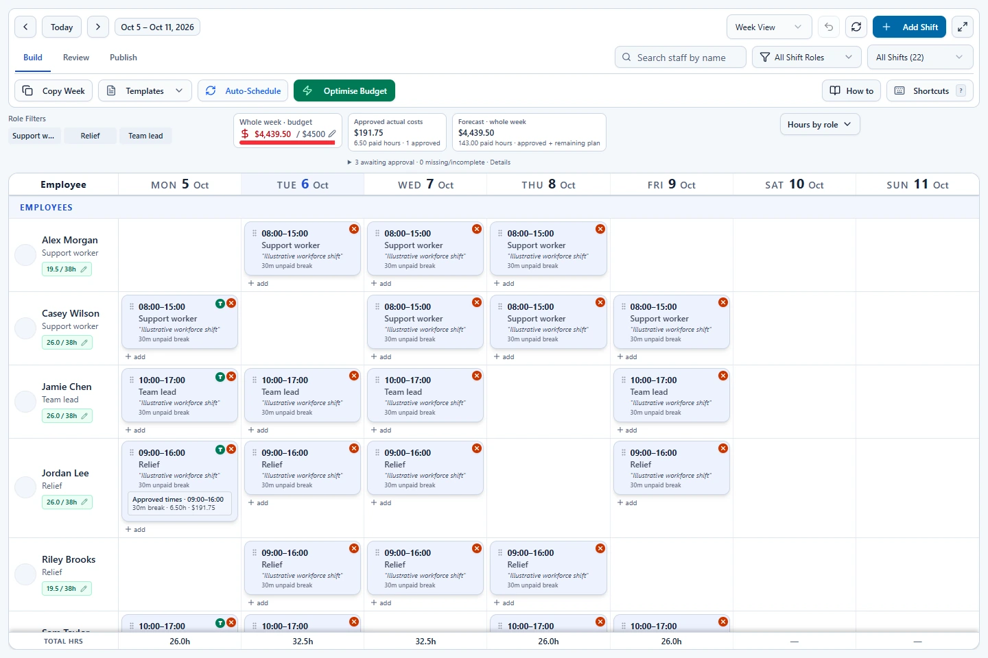 ShiftRova desktop weekly roster with Support worker, Relief, Team lead shifts, team rows and a wage projection for Example community hub