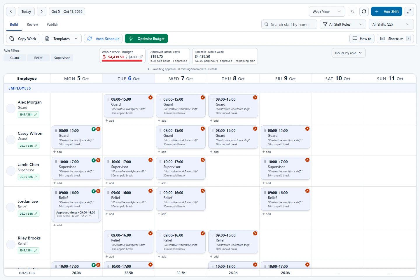 ShiftRova desktop weekly roster with Guard, Relief, Supervisor shifts, team rows and a wage projection for Example reception